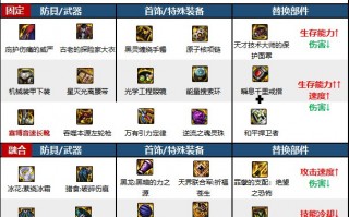  dnf85版本漫游装备选择,dnf漫游换装流装备？